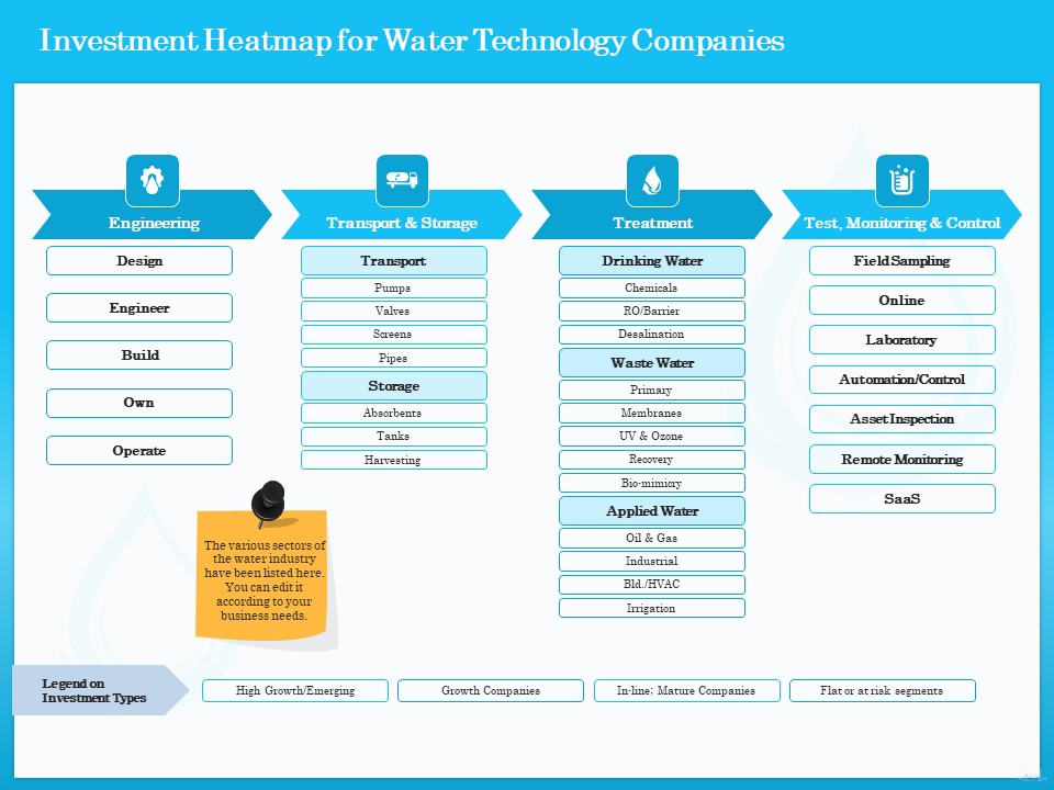 Monitoring And Evaluating Water Quality Investment Heatmap For Water Technology Companies Ppt Slides Master Slide PDF