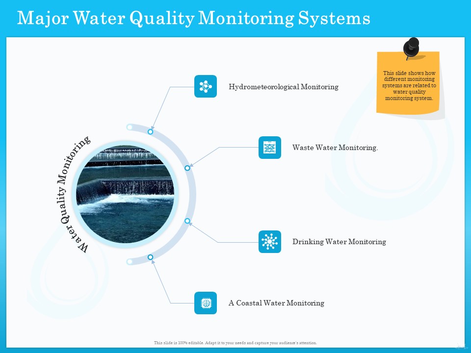 Monitoring And Evaluating Water Quality Major Water Quality Monitoring Systems Ppt Slides Objects PDF