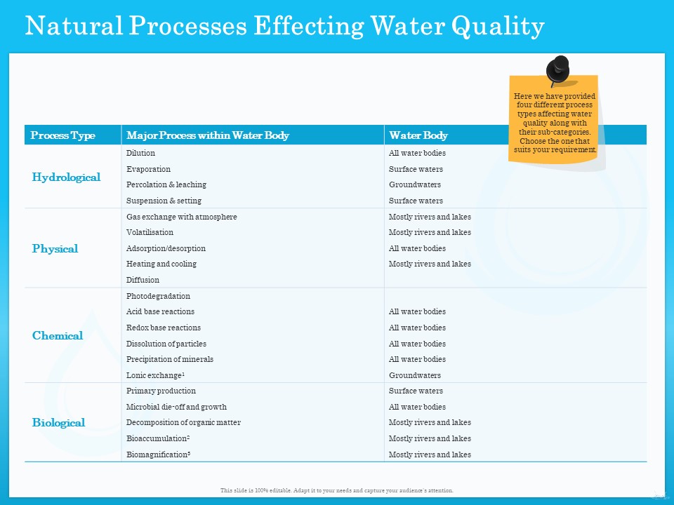 Monitoring And Evaluating Water Quality Natural Processes Effecting Water Quality Ppt Infographics Graphics Template PDF