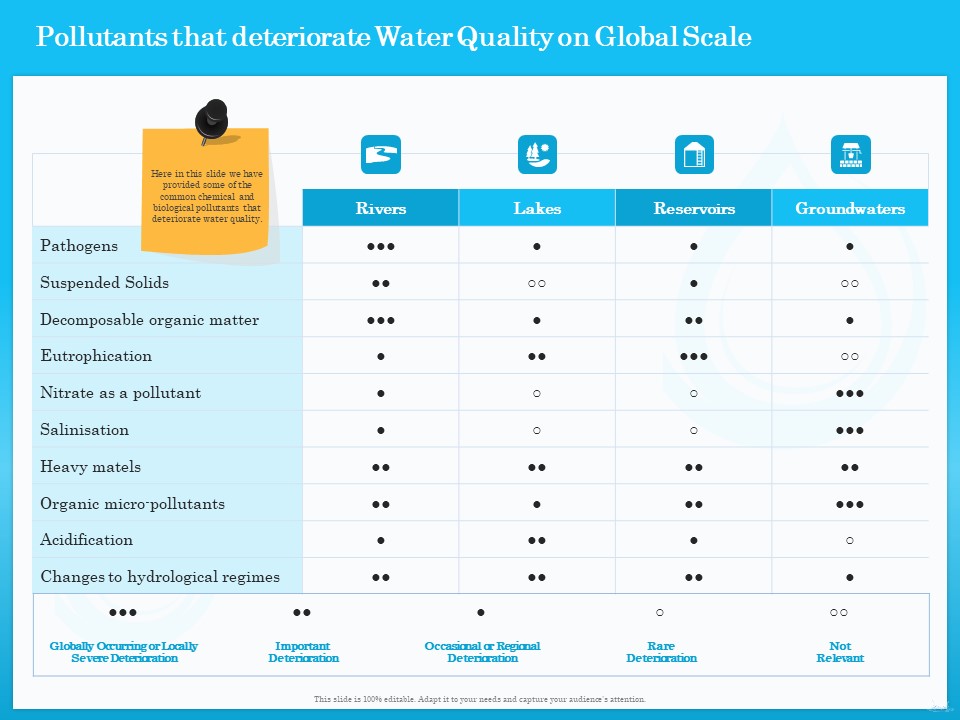 Monitoring And Evaluating Water Quality Pollutants That Deteriorate Water Quality On Global Scale Ppt Model Layout Ideas PDF