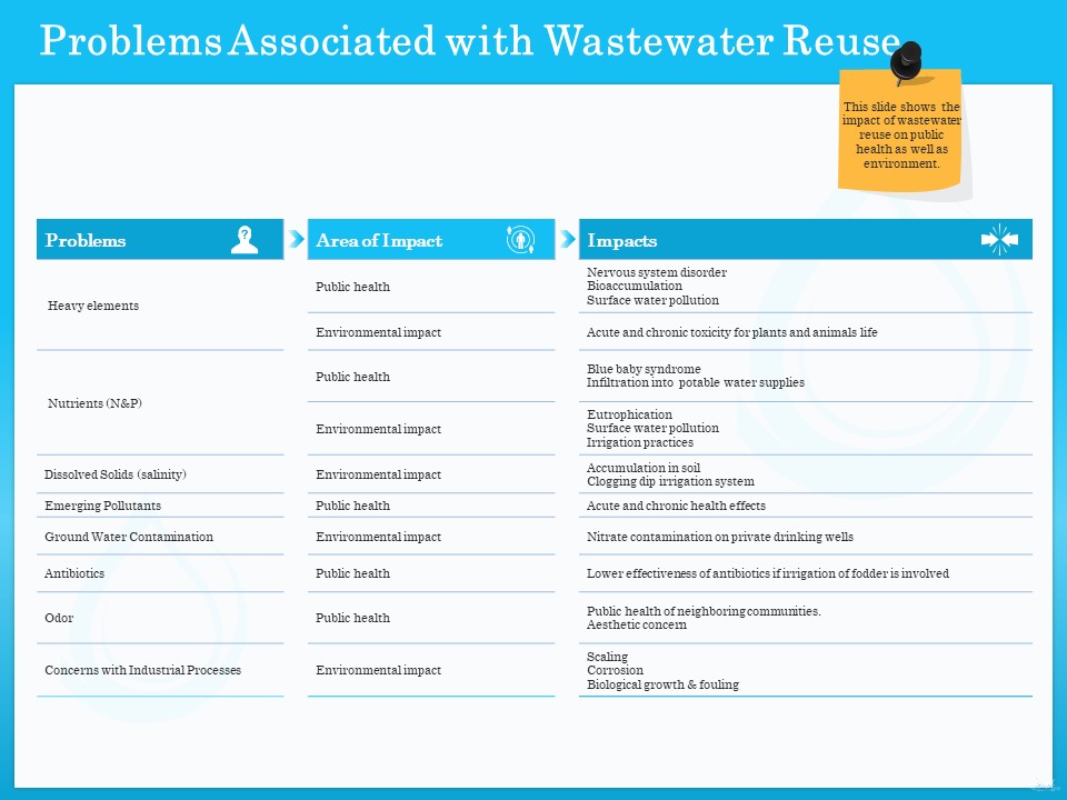 Monitoring And Evaluating Water Quality Problems Associated With Wastewater Reuse Ppt Show Clipart Images PDF
