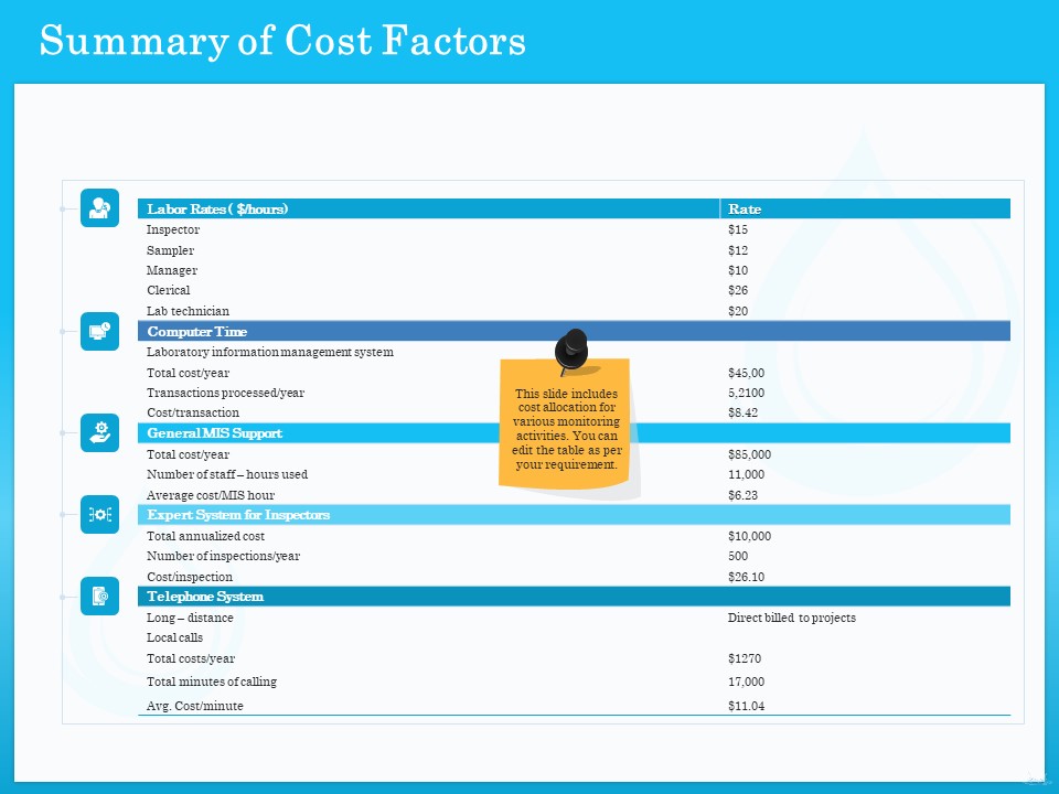 Monitoring And Evaluating Water Quality Summary Of Cost Factors Ppt Summary Topics PDF