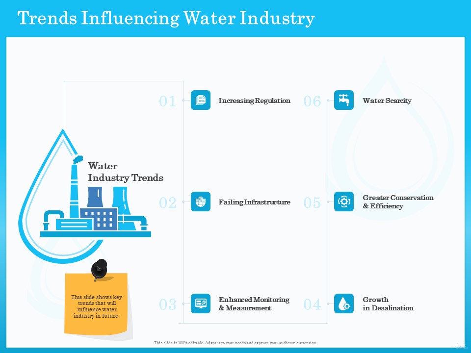Monitoring And Evaluating Water Quality Trends Influencing Water Industry Ppt Inspiration Pictures PDF