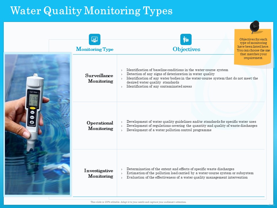 Monitoring And Evaluating Water Quality Water Quality Monitoring Types Ppt PowerPoint Presentation Summary Infographic Template PDF