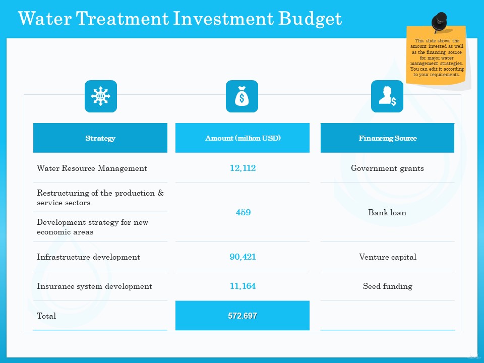 Monitoring And Evaluating Water Quality Water Treatment Investment Budget Download PDF