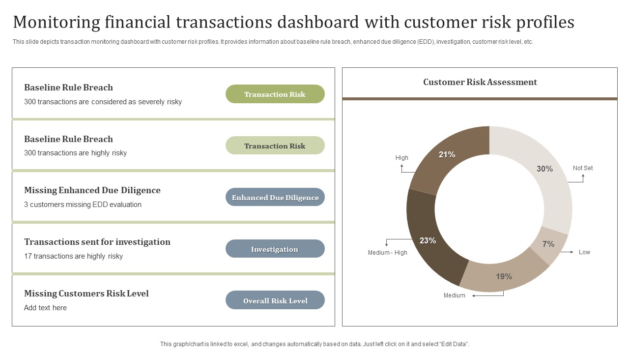 Monitoring Financial Transactions Dashboard With Customer Risk Profiles Diagrams PDF