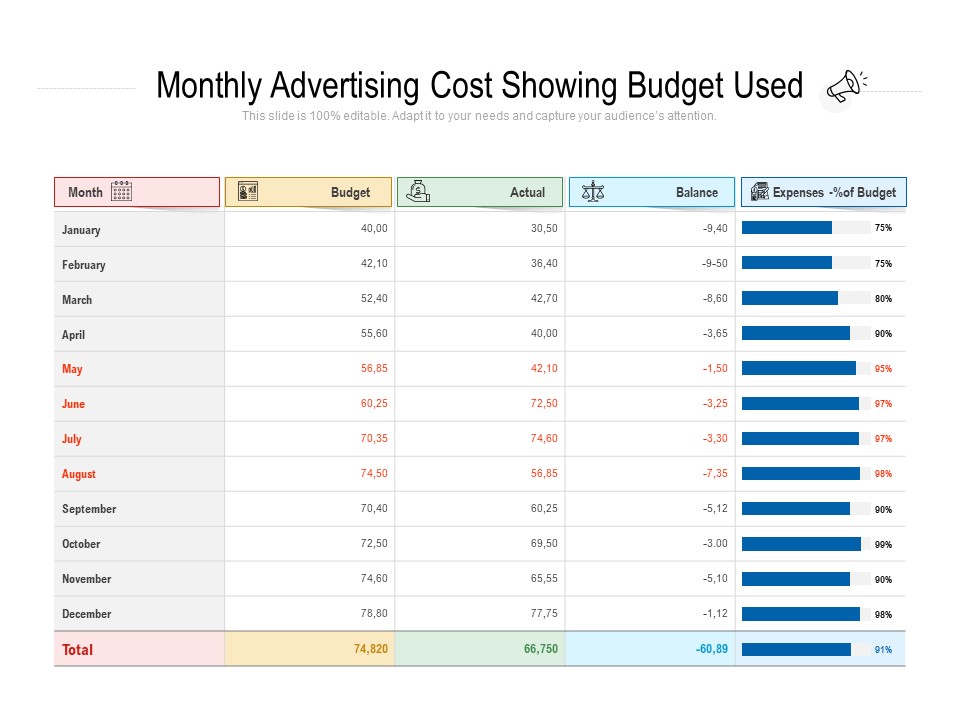 Monthly Advertising Cost Showing Budget Used Ppt PowerPoint Presentation Gallery Structure PDF