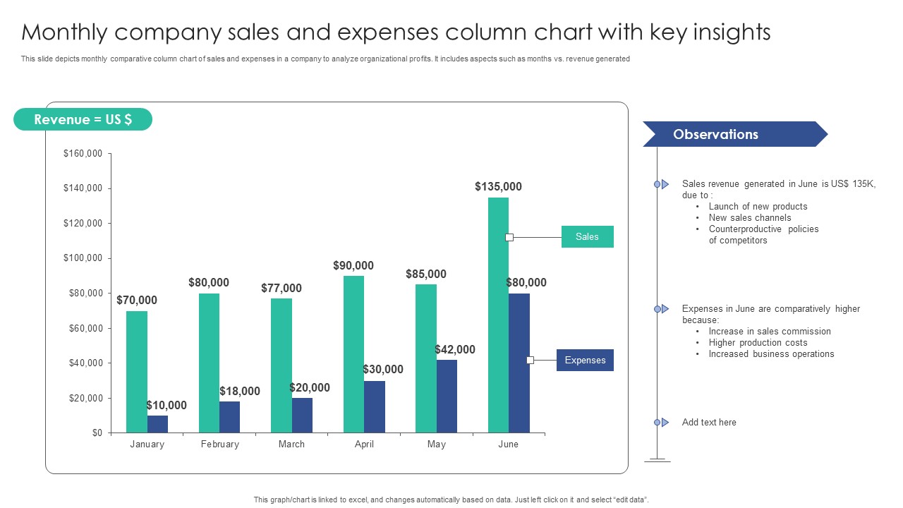 Monthly Company Sales And Expenses Column Chart With Key Insights Mockup PDF
