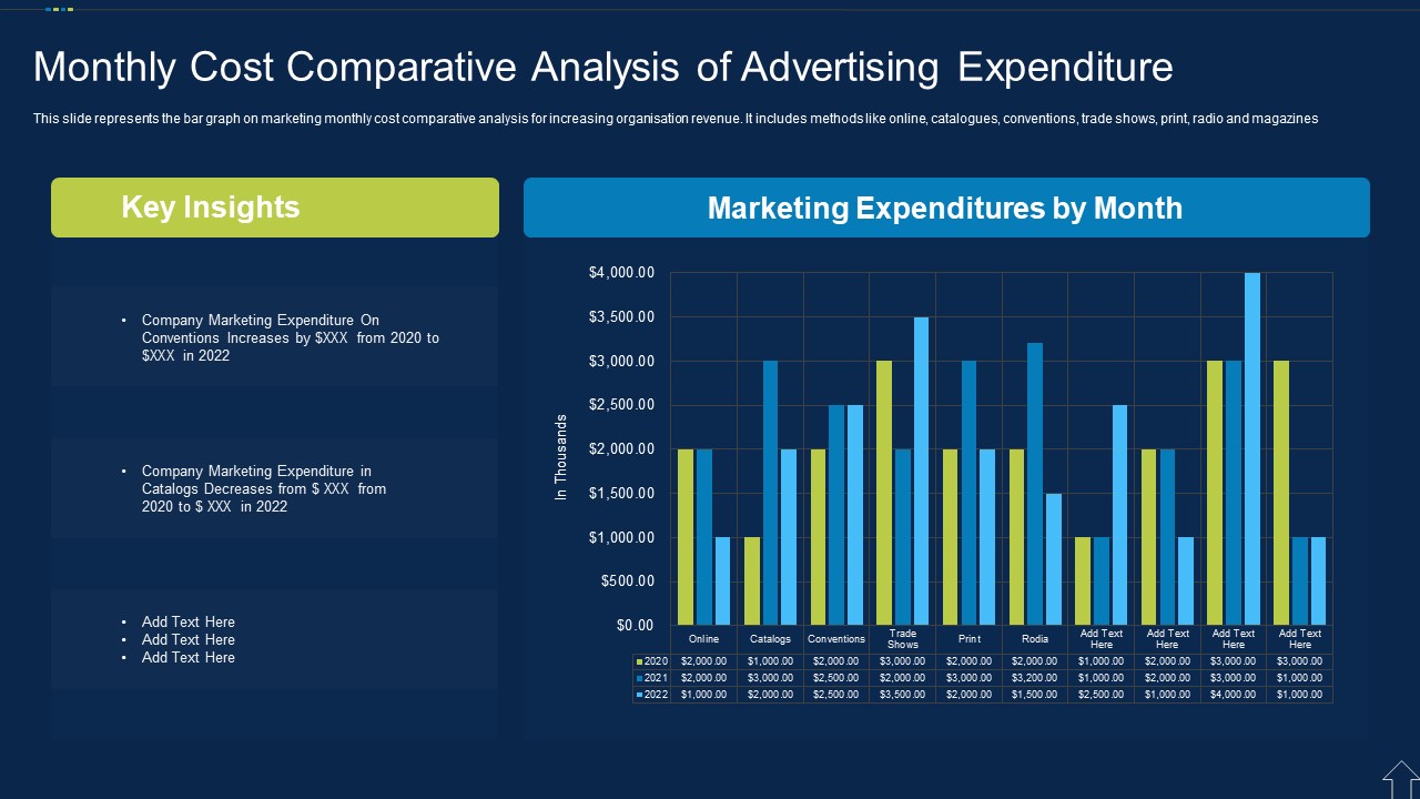 Monthly Cost Comparative Analysis Of Advertising Expenditure Introduction PDF