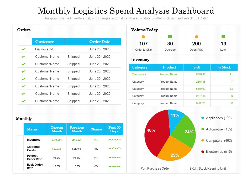 Monthly Logistics Spend Analysis Dashboard Ppt PowerPoint Presentation Gallery Objects PDF