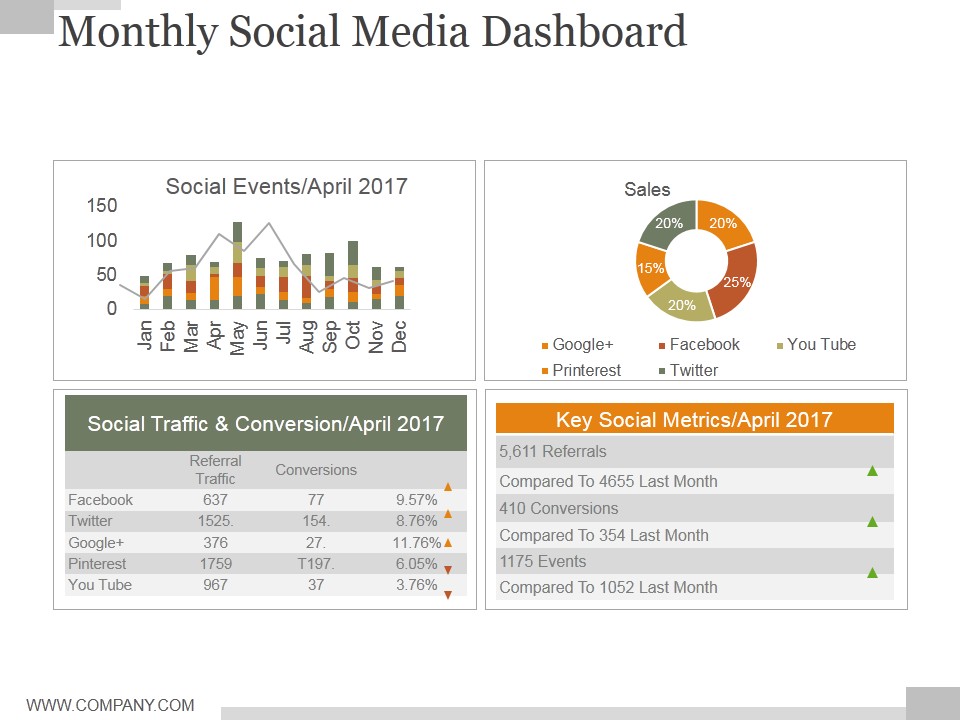 Monthly Social Media Dashboard Ppt PowerPoint Presentation Background Designs