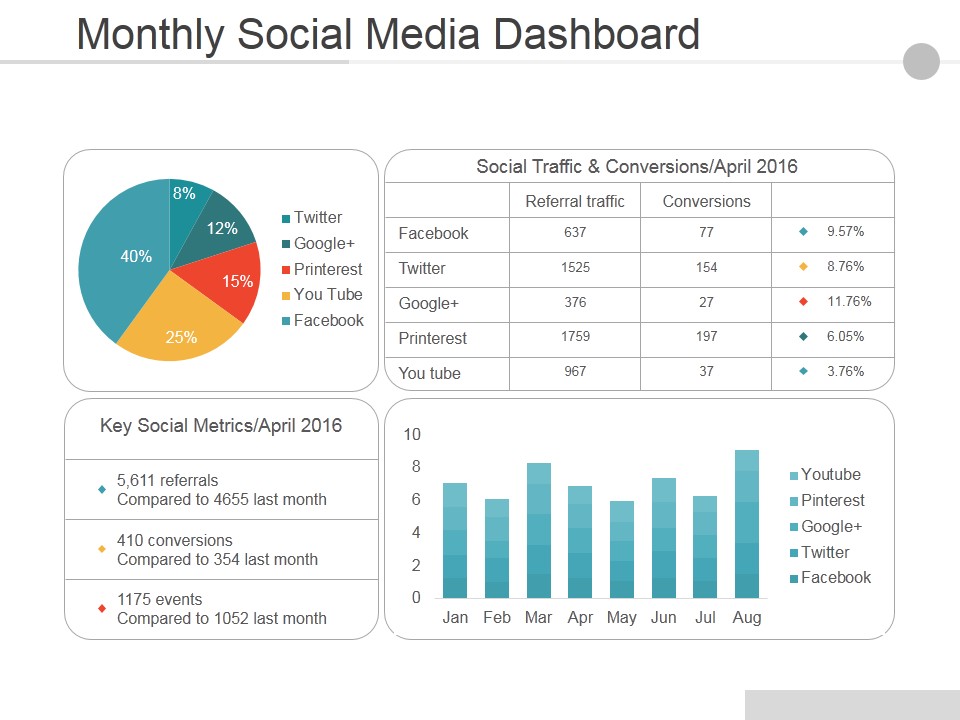 Monthly Social Media Dashboard Ppt PowerPoint Presentation Pictures Guide