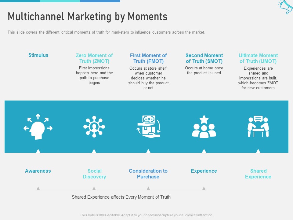 Multi Channel Marketing To Maximize Brand Exposure Multichannel Marketing By Moments Diagrams PDF