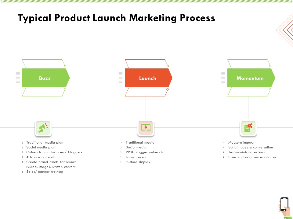 Multi Channel Online Commerce Typical Product Launch Marketing Process Sample PDF