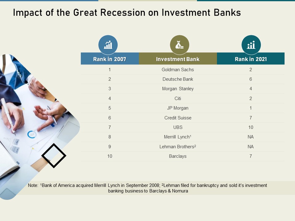 Multinational Financial Crisis Impact Of The Great Recession On Investment Banks Ppt Inspiration Master Slide PDF