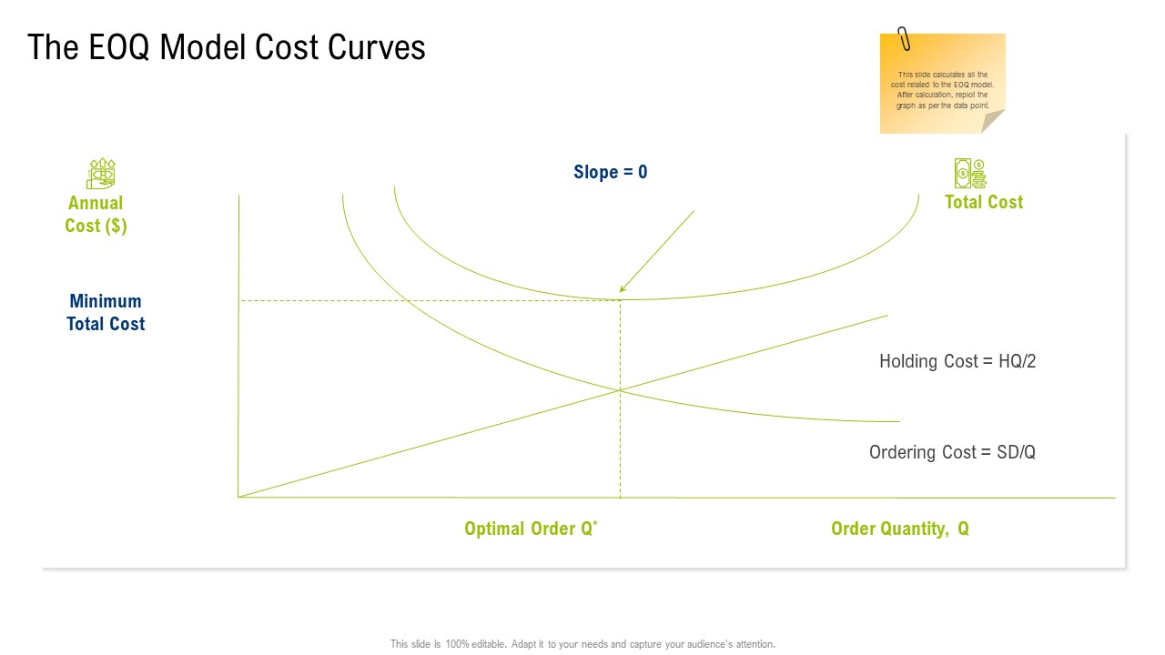 Multiple Phases For Supply Chain Management The Eoq Model Cost Curves Guidelines PDF