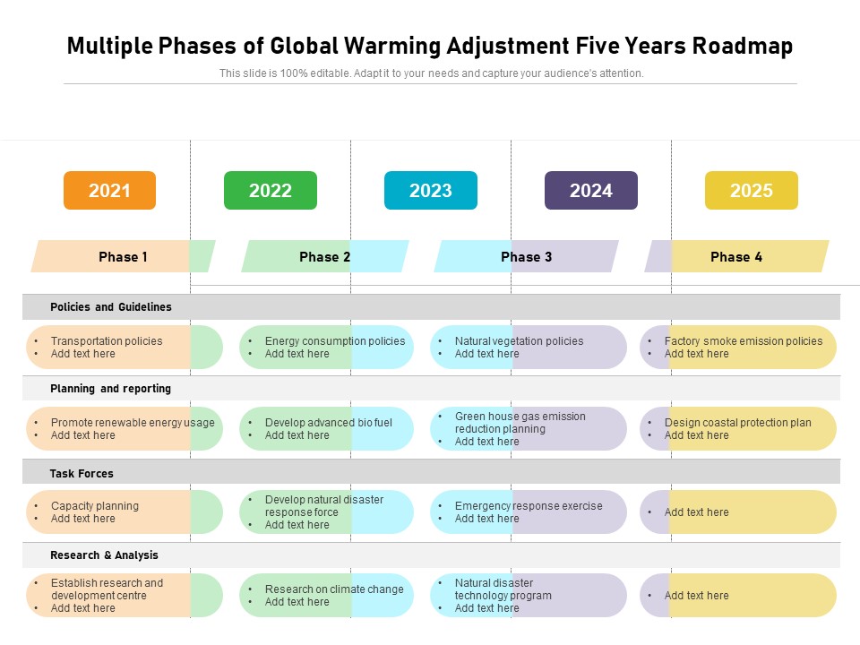 Multiple Phases Of Global Warming Adjustment Five Years Roadmap Designs
