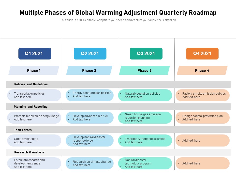 Multiple Phases Of Global Warming Adjustment Quarterly Roadmap Pictures