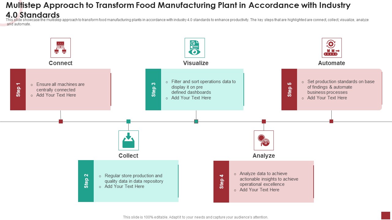 Multistep Approach To Transform Food Manufacturing Plant In Accordance With Industry 4 0 Standards Clipart PDF