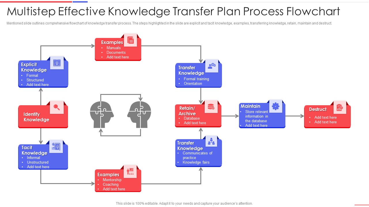 Multistep Effective Knowledge Transfer Plan Process Flowchart Structure PDF