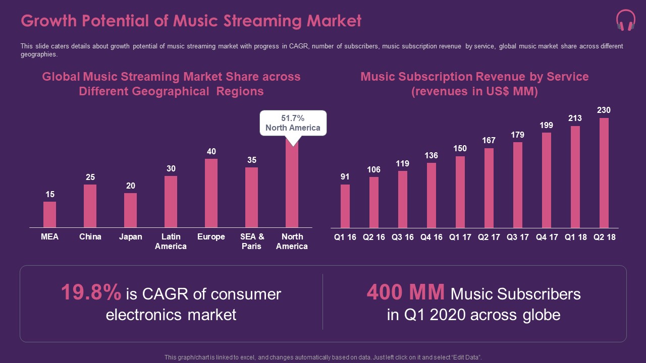 Music Streaming App Growth Potential Of Music Streaming Market Slides PDF