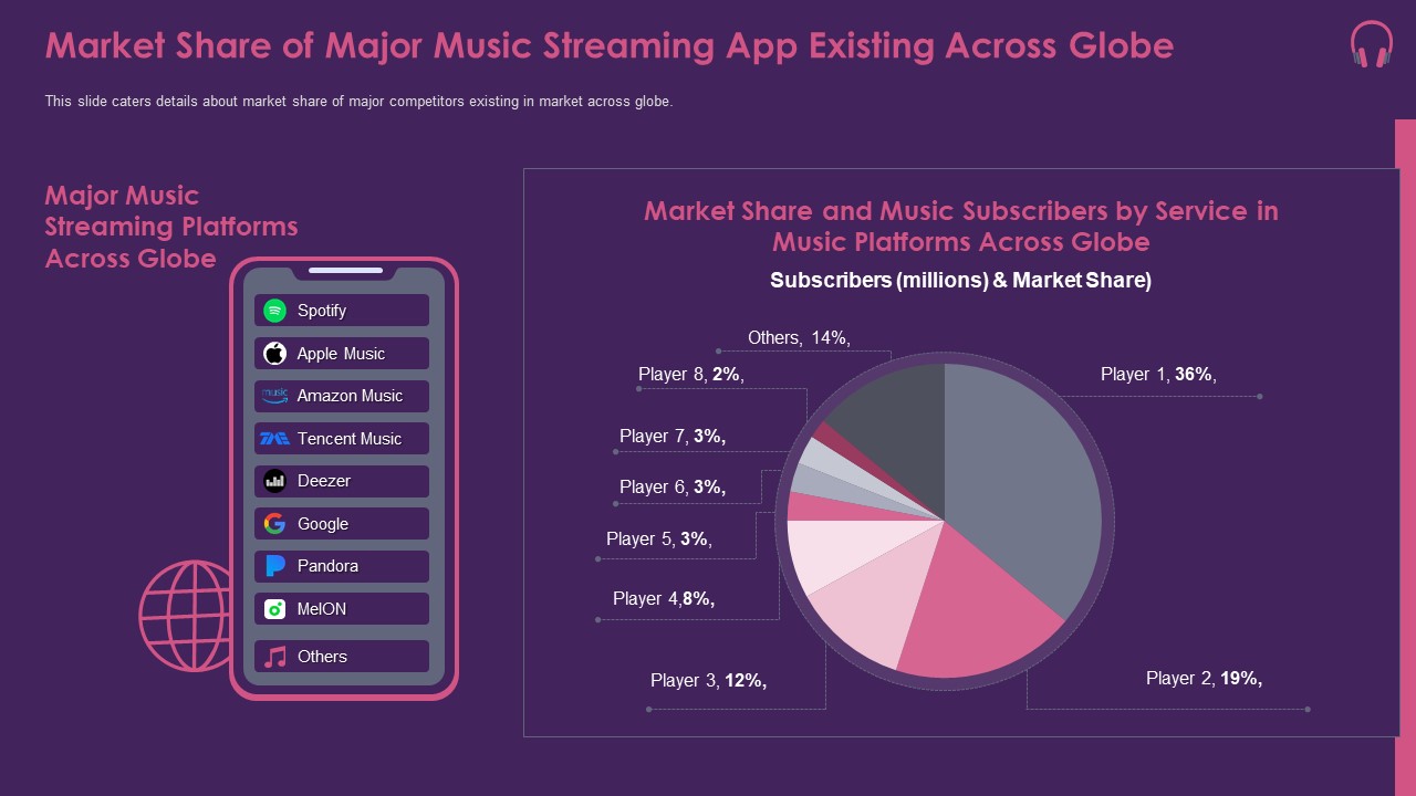 Music Streaming App Market Share Of Major Music Streaming App Existing Across Globe Infographics PDF