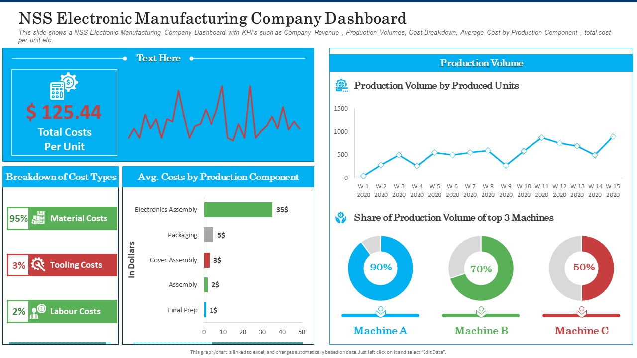 NSS Electronic Manufacturing Company Dashboard Topics PDF