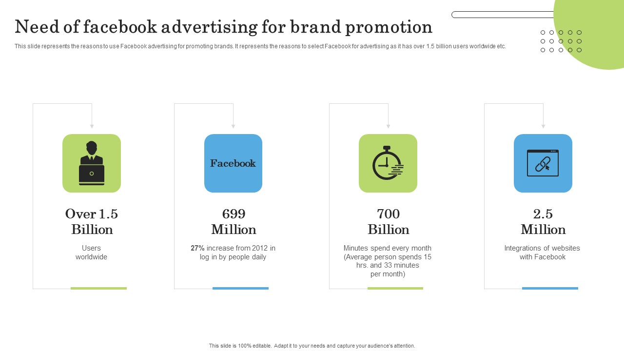 Need Of Facebook Advertising For Brand Promotion Ppt PowerPoint Presentation File Outline PDF