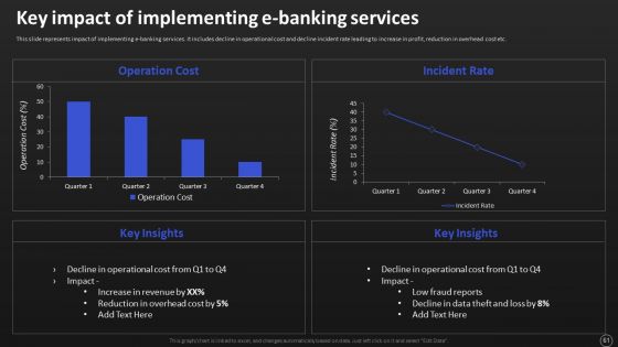 Net Banking Channel And Service Management Ppt PowerPoint Presentation Complete With Slides
