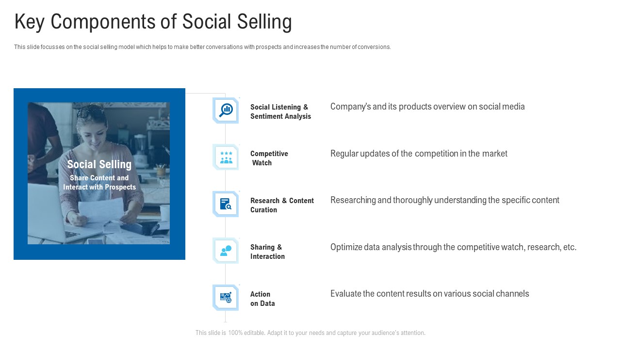 New Era Of B2B Trading Key Components Of Social Selling Ppt Slides Graphics PDF
