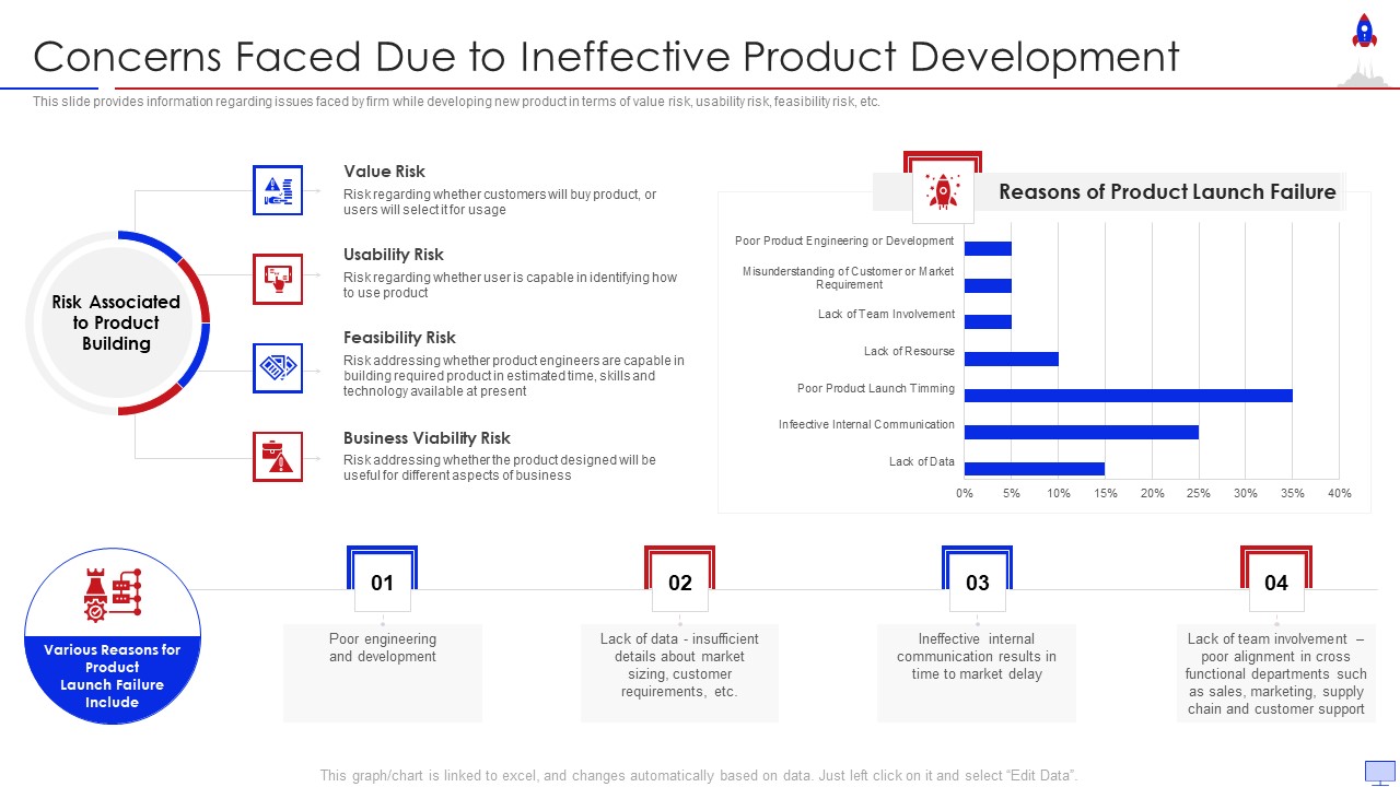 New Product Introduction In Market Concerns Faced Due To Ineffective Pictures PDF
