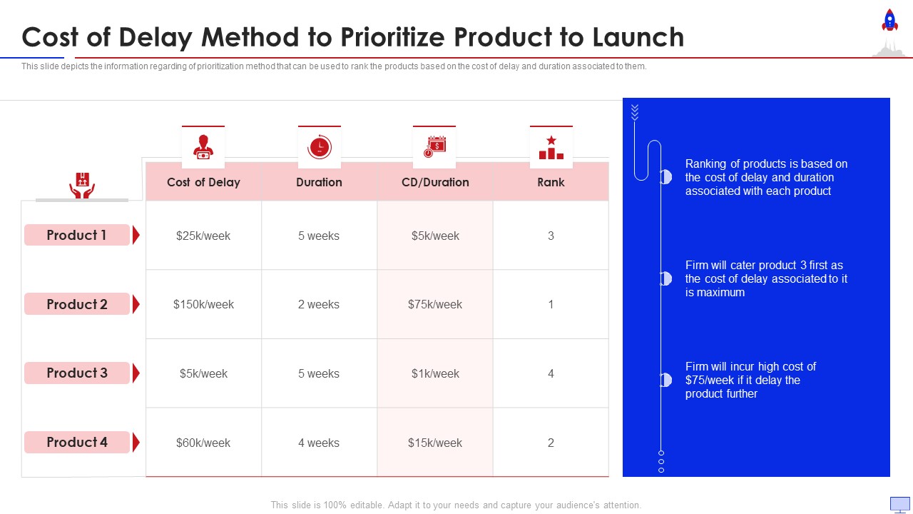 New Product Introduction In Market Cost Of Delay Method To Prioritize Inspiration PDF