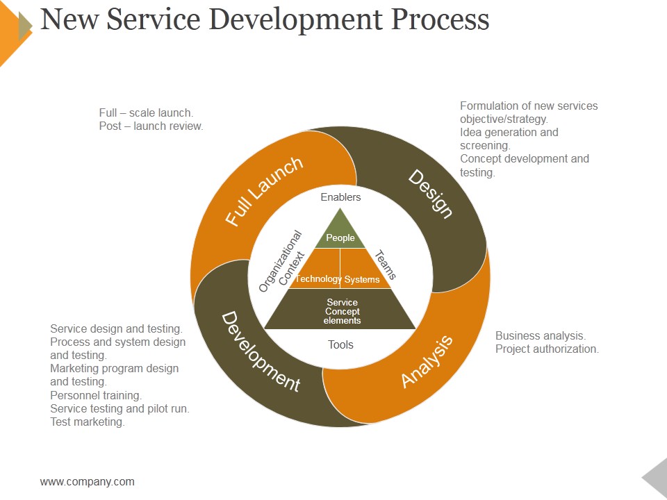 New Service Development Process Ppt PowerPoint Presentation Outline Graphics Template