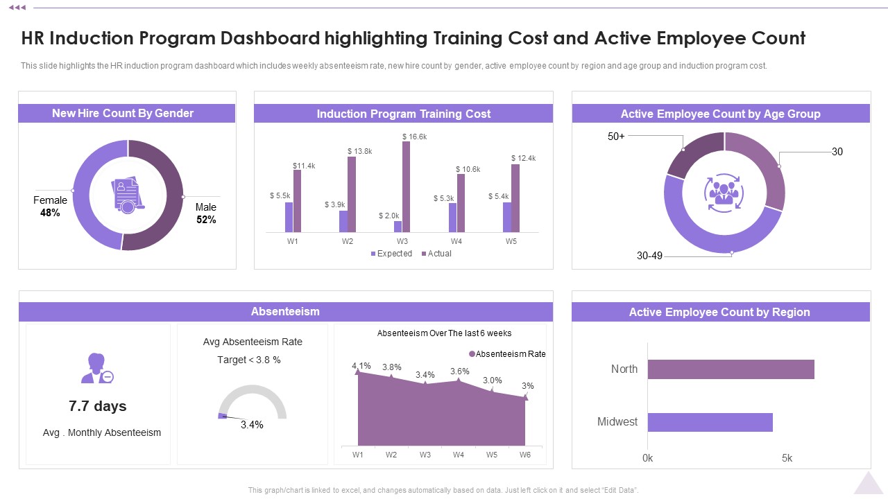New Staff Orientation Session HR Induction Program Dashboard Highlighting Training Cost Template PDF