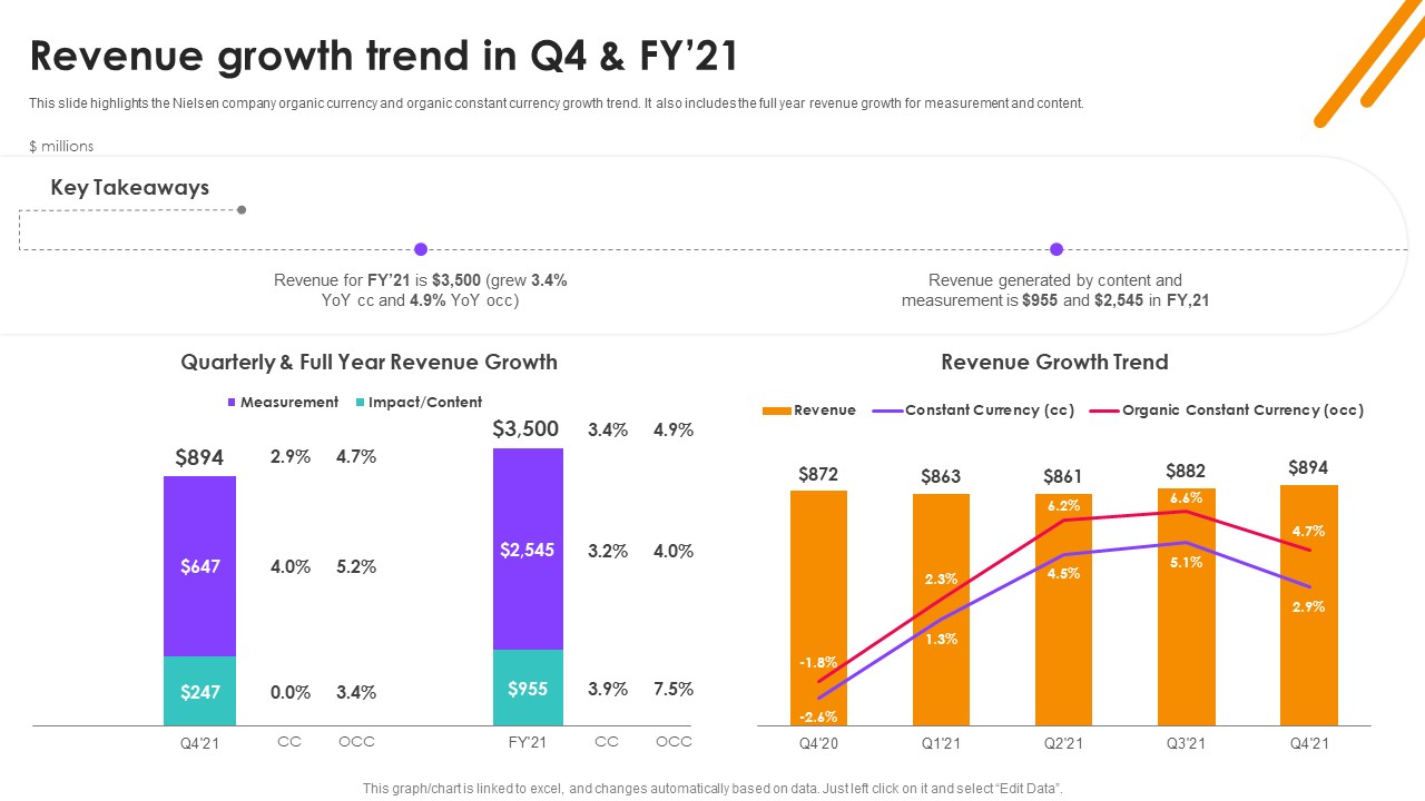 Nielsen Business Profile Revenue Growth Trend In Q4 And Fy21 Ppt PowerPoint Presentation File Show PDF