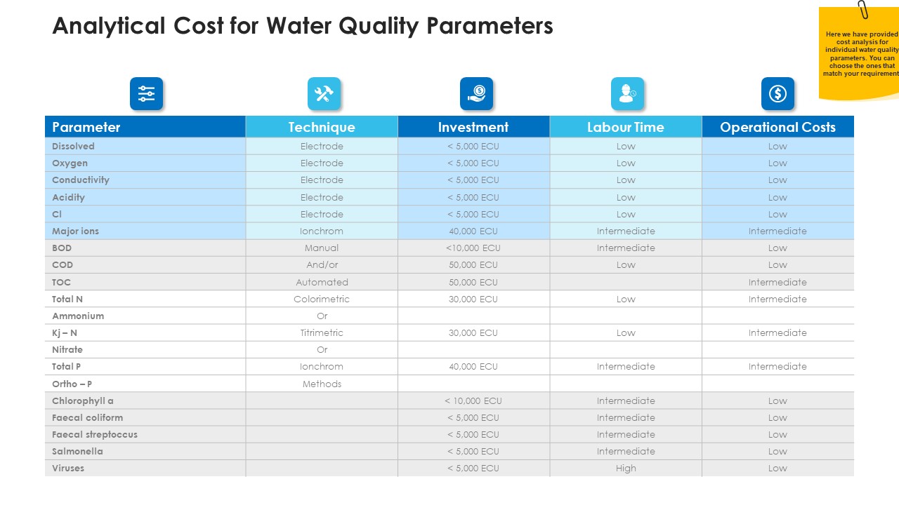 Non Rural Water Resource Administration Analytical Cost For Water Quality Parameters Background PDF
