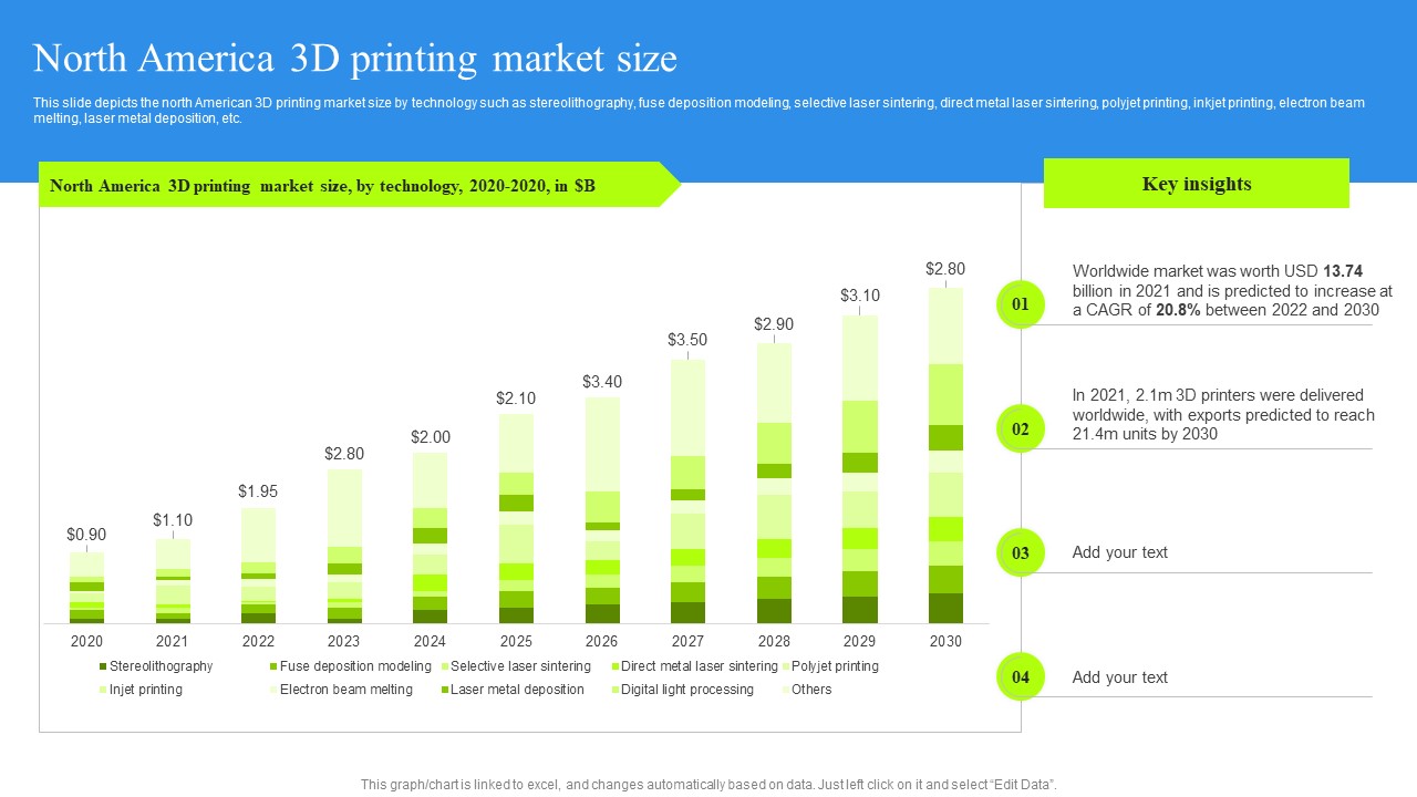 North America 3D Printing Market Size Introduction PDF
