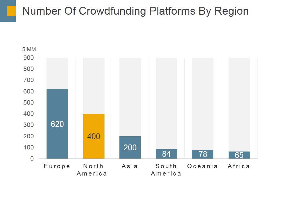 Number Of Crowdfunding Platforms By Region Ppt PowerPoint Presentation Ideas Format Ideas