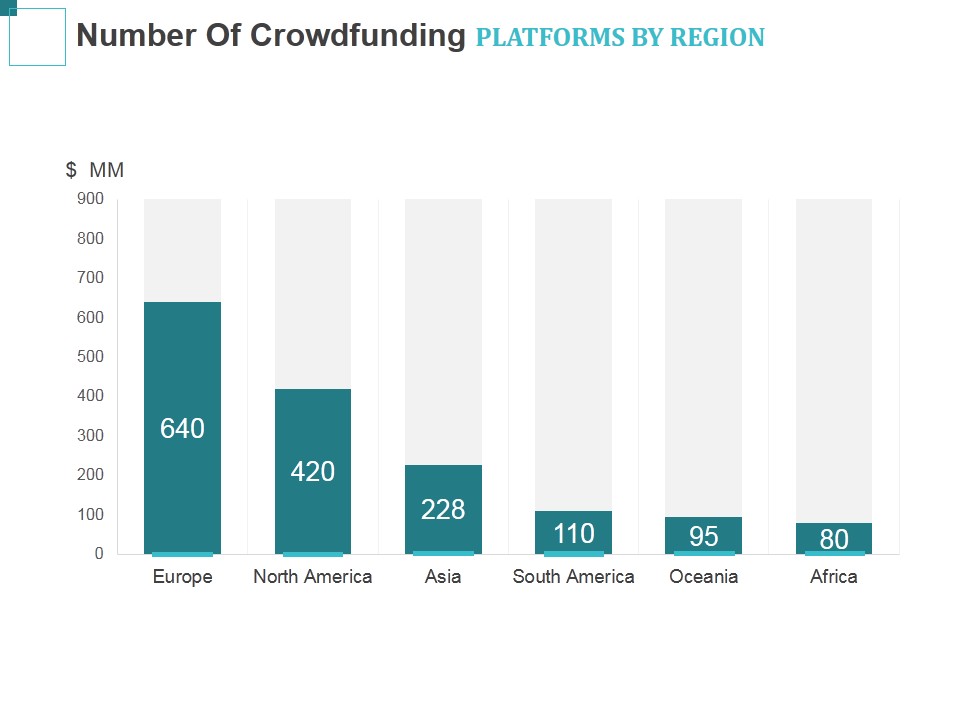 Number Of Crowdfunding Platforms By Region Ppt PowerPoint Presentation Slides Graphics Example