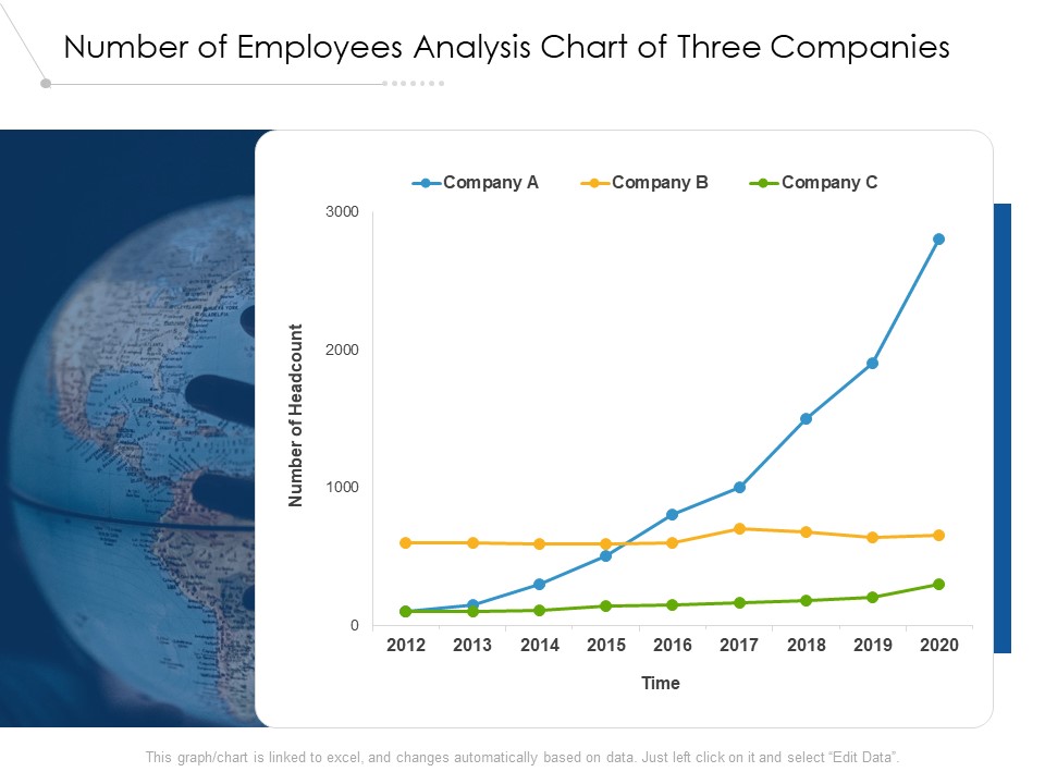 Number Of Employees Analysis Chart Of Three Companies Ppt PowerPoint Presentation Outline Pictures PDF
