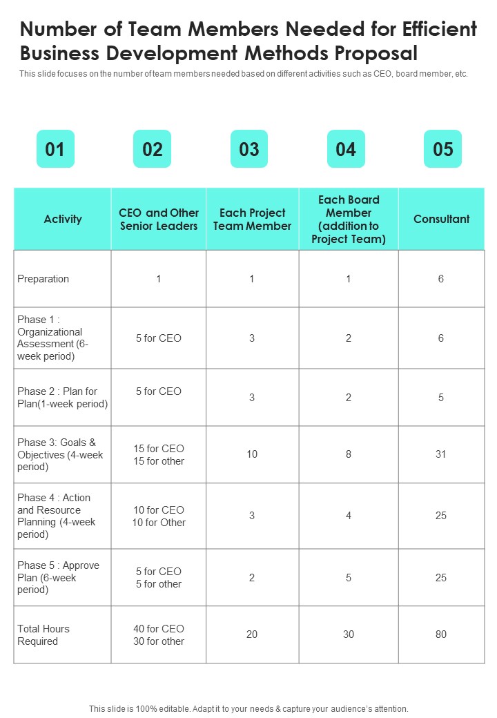 Number Of Team Members Needed For Efficient Business Development Methods One Pager Sample Example Document