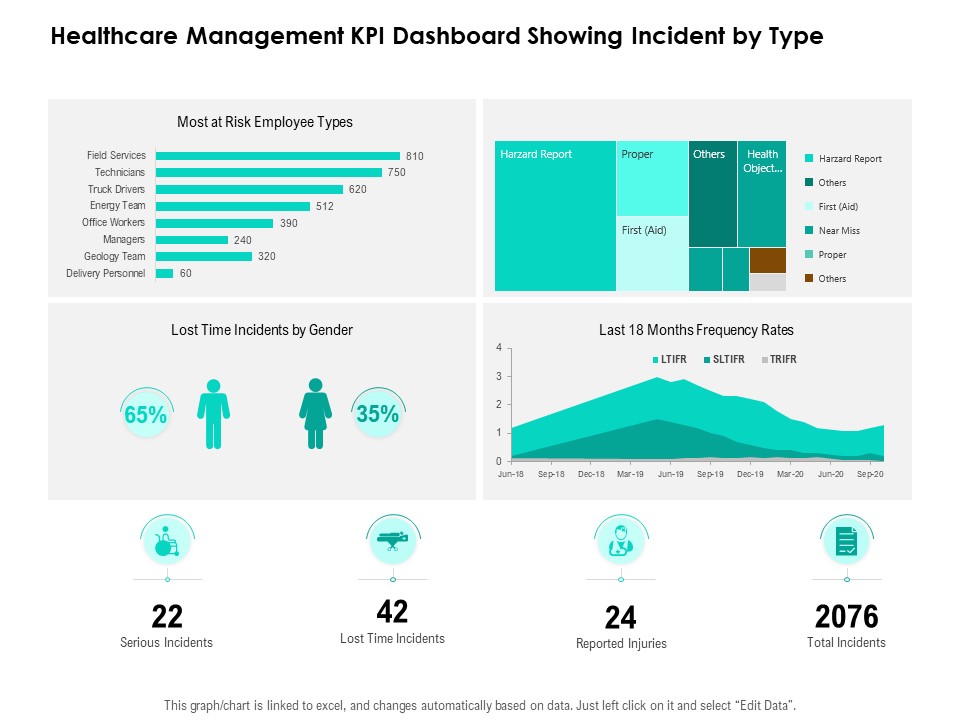 Nursing Administration Healthcare Management KPI Dashboard Showing Incident By Type Ppt Ideas Outline PDF