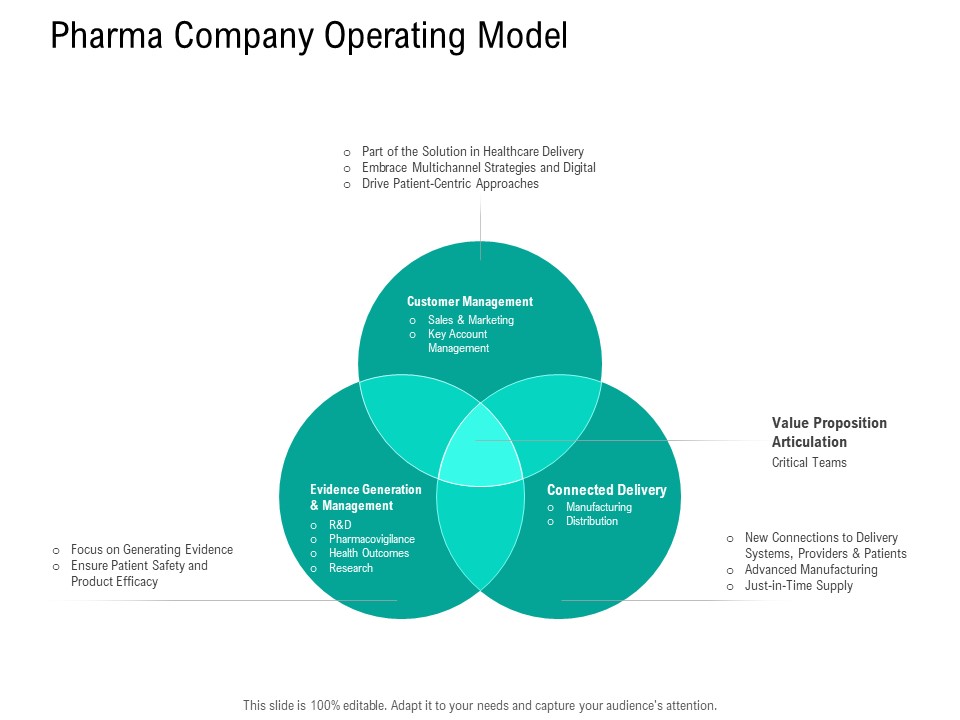 Nursing Administration Pharma Company Operating Model Ppt Model Show PDF