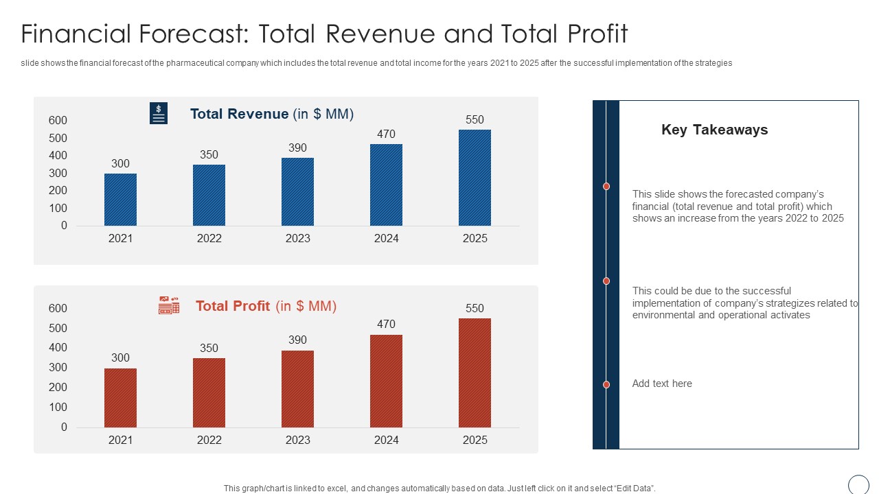 Obtaining Sustainability Growing Pharmaceutical Organization Financial Forecast Total Revenue Information PDF