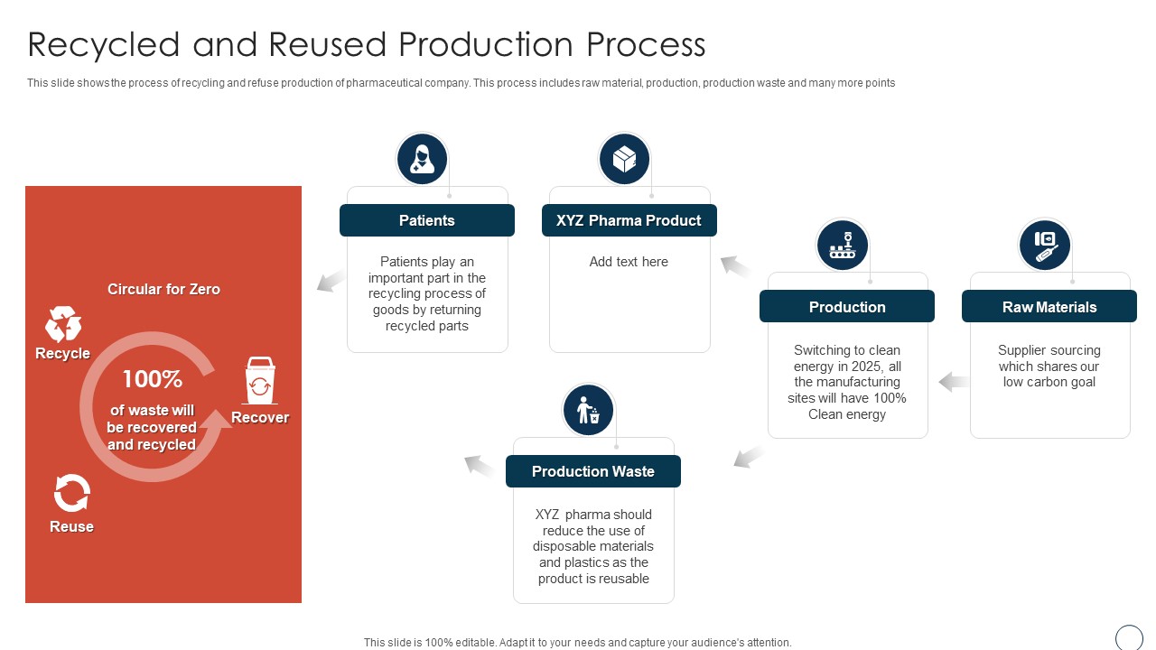 Obtaining Sustainability Growing Pharmaceutical Organization Recycled And Reused Production Process Summary PDF