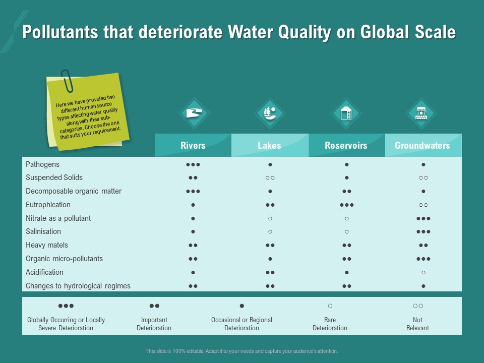 Ocean Water Supervision Pollutants That Deteriorate Water Quality On Global Scale Topics PDF