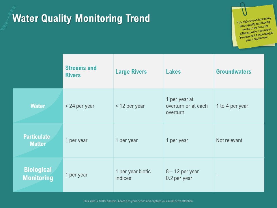 Ocean Water Supervision Water Quality Monitoring Trend Ppt Show Example File PDF