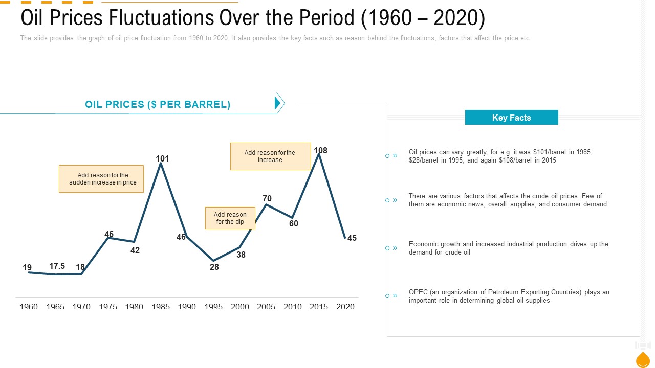Oil Prices Fluctuations Over The Period 1960 To 2020 Ppt PowerPoint Presentation Layouts Slideshow PDF