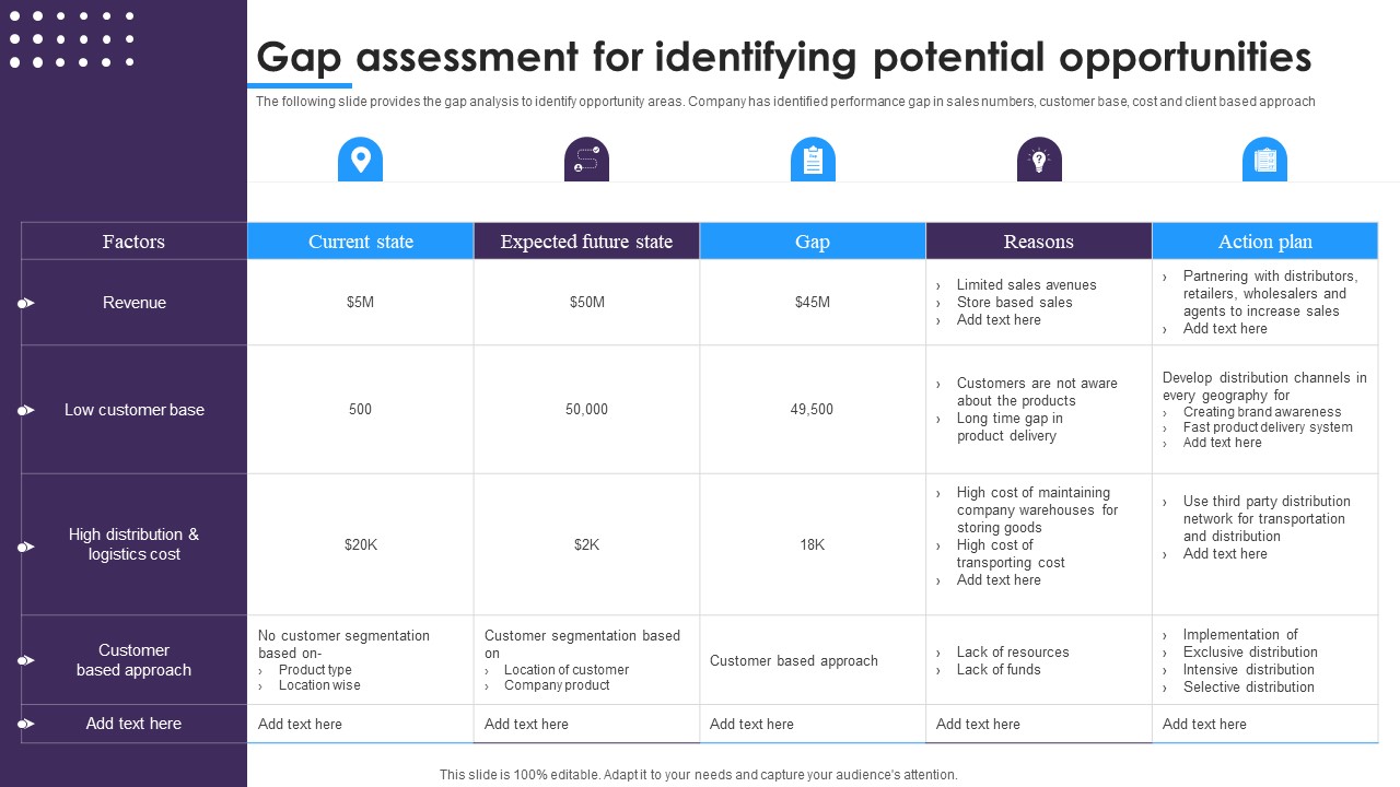 Omnichannel Distribution System To Satisfy Customer Needs Gap Assessment For Identifying Potential Opportunities Professional PDF