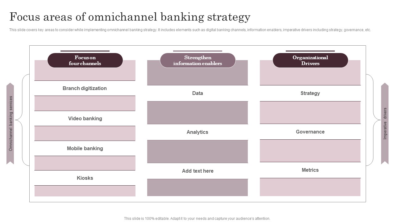 Omnichannel Services Solution In Financial Sector Focus Areas Of Omnichannel Banking Strategy Mockup PDF